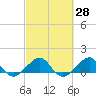 South Adams Key tide chart for Friday, February 28, 2025