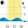 South Adams Key tide chart for Wednesday, February 5, 2025