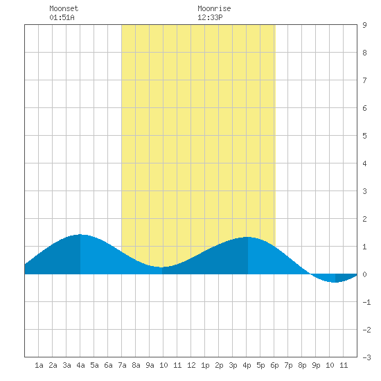 South Adams Key tide chart for Thursday, February 6, 2025