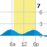 South Adams Key tide chart for Friday, February 7, 2025