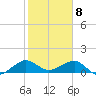 South Adams Key tide chart for Saturday, February 8, 2025