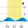 South Adams Key tide chart for Sunday, February 9, 2025