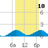 South Adams Key tide chart for Monday, March 10, 2025