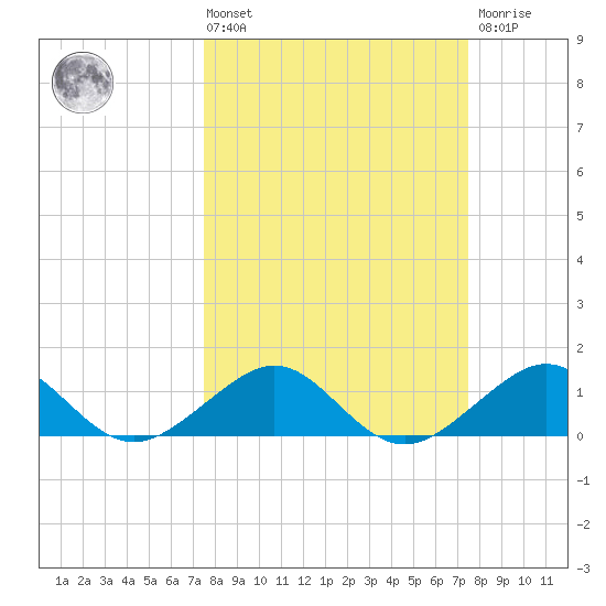 South Adams Key tide chart for Friday, March 14, 2025