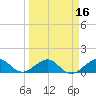 South Adams Key tide chart for Sunday, March 16, 2025