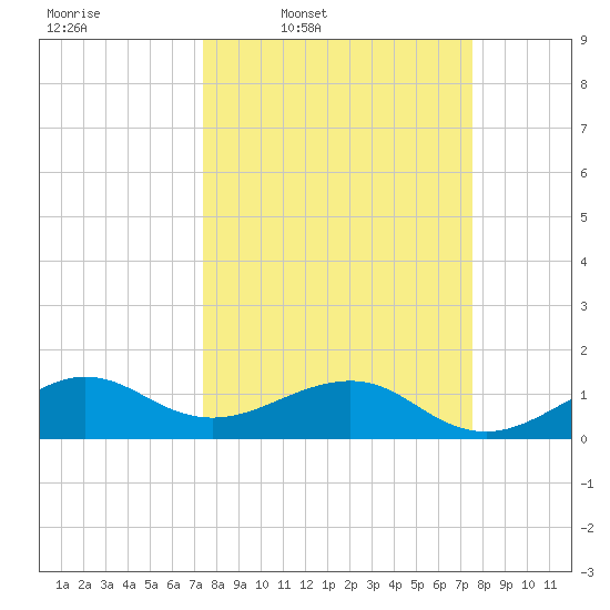 South Adams Key tide chart for Thursday, March 20, 2025