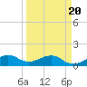South Adams Key tide chart for Thursday, March 20, 2025