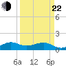 South Adams Key tide chart for Saturday, March 22, 2025