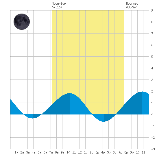 South Adams Key tide chart for Saturday, March 29, 2025