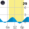 South Adams Key tide chart for Saturday, March 29, 2025