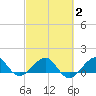 South Adams Key tide chart for Sunday, March 2, 2025