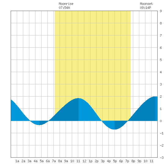 South Adams Key tide chart for Sunday, March 30, 2025