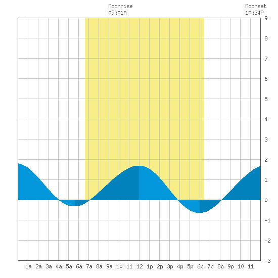 South Adams Key tide chart for Monday, March 3, 2025