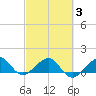 South Adams Key tide chart for Monday, March 3, 2025