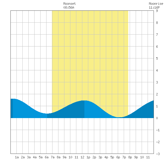 South Adams Key tide chart for Wednesday, April 16, 2025