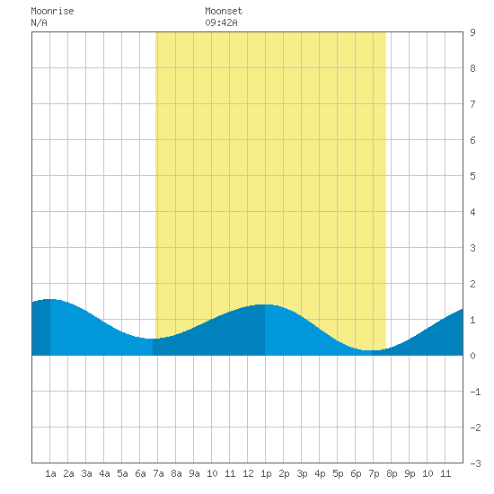 South Adams Key tide chart for Thursday, April 17, 2025
