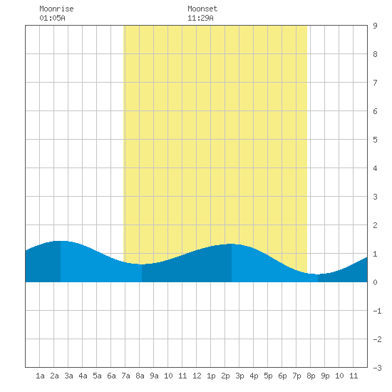 South Adams Key tide chart for Saturday, April 19, 2025