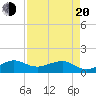 South Adams Key tide chart for Sunday, April 20, 2025