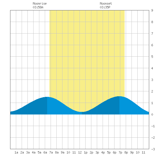 South Adams Key tide chart for Wednesday, April 23, 2025