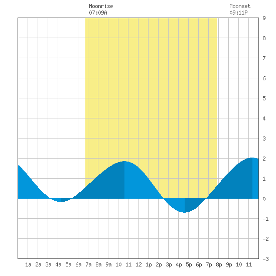 South Adams Key tide chart for Monday, April 28, 2025