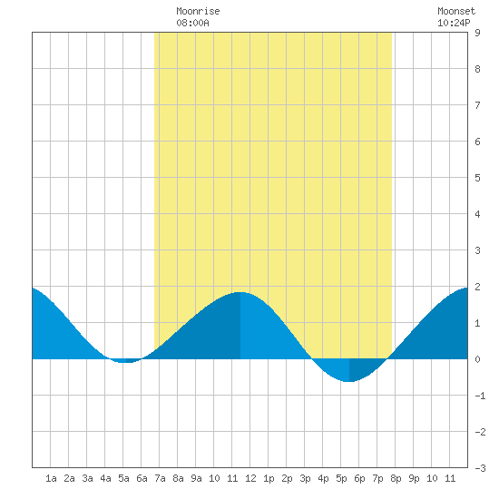 South Adams Key tide chart for Tuesday, April 29, 2025