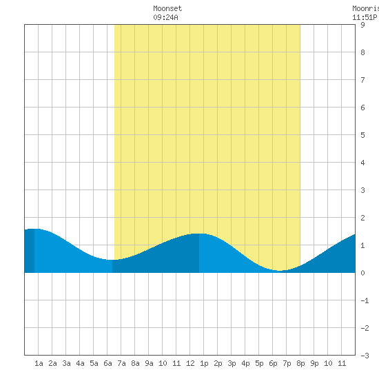 South Adams Key tide chart for Friday, May 16, 2025