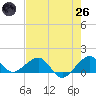 South Adams Key tide chart for Monday, May 26, 2025