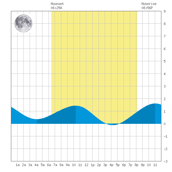 South Adams Key tide chart for Wednesday, June 11, 2025