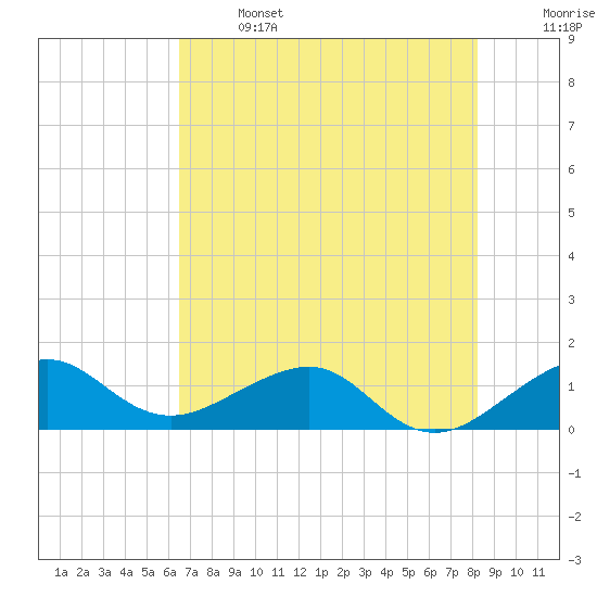 South Adams Key tide chart for Saturday, June 14, 2025