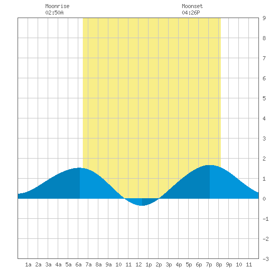 South Adams Key tide chart for Saturday, June 21, 2025