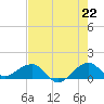 South Adams Key tide chart for Sunday, June 22, 2025