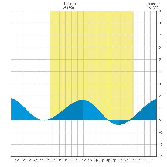 South Adams Key tide chart for Friday, June 27, 2025