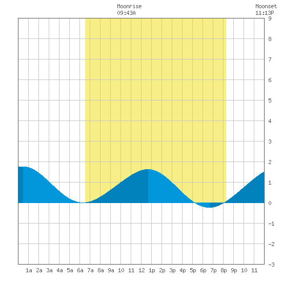 South Adams Key tide chart for Saturday, June 28, 2025