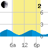 South Adams Key tide chart for Monday, June 2, 2025
