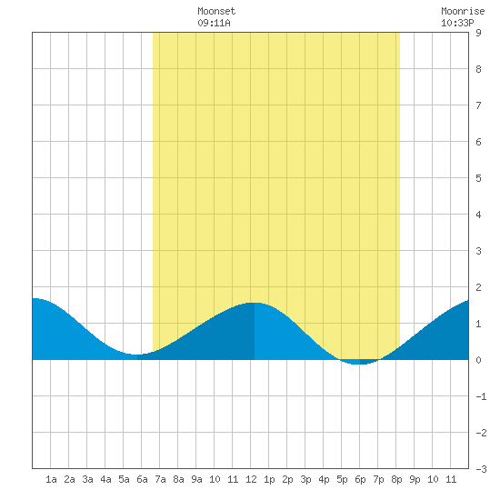 South Adams Key tide chart for Sunday, July 13, 2025