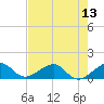 South Adams Key tide chart for Sunday, July 13, 2025