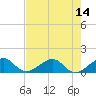 South Adams Key tide chart for Monday, July 14, 2025