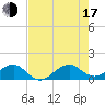 South Adams Key tide chart for Thursday, July 17, 2025