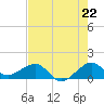 South Adams Key tide chart for Tuesday, July 22, 2025