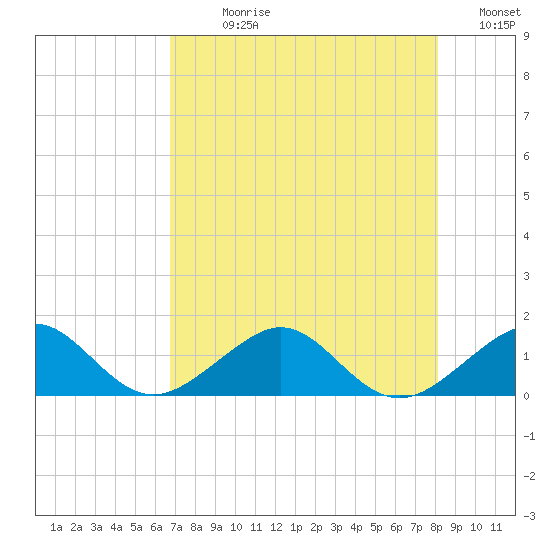 South Adams Key tide chart for Sunday, July 27, 2025