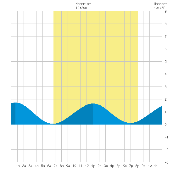 South Adams Key tide chart for Monday, July 28, 2025