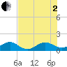 South Adams Key tide chart for Wednesday, July 2, 2025