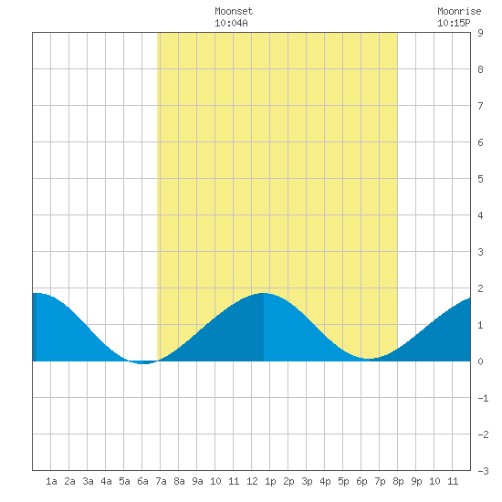 South Adams Key tide chart for Tuesday, August 12, 2025