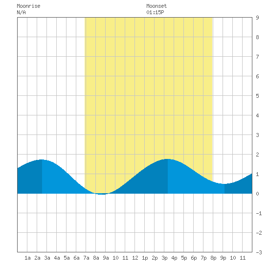 South Adams Key tide chart for Friday, August 15, 2025