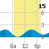 South Adams Key tide chart for Friday, August 15, 2025