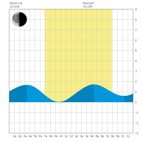 South Adams Key tide chart for Saturday, August 16, 2025