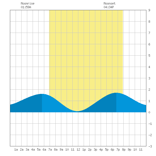 South Adams Key tide chart for Monday, August 18, 2025