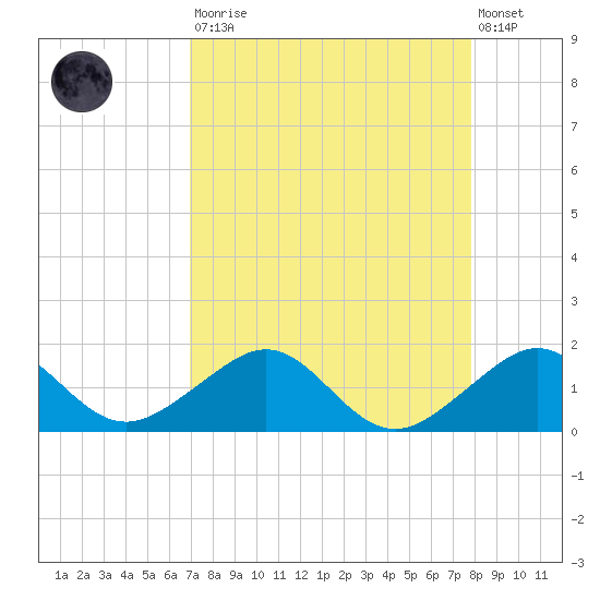 South Adams Key tide chart for Saturday, August 23, 2025