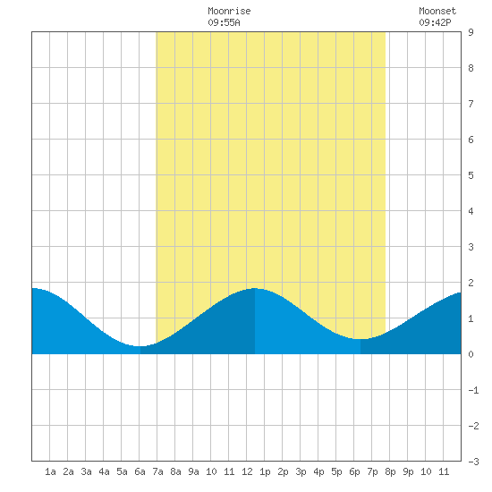 South Adams Key tide chart for Tuesday, August 26, 2025