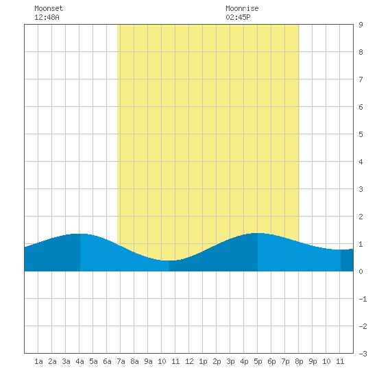 South Adams Key tide chart for Saturday, August 2, 2025